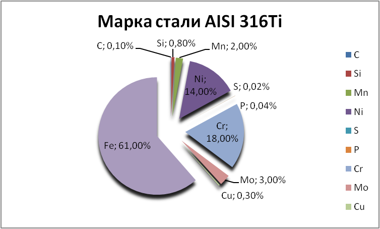   AISI 316Ti    nizhnij-tagil.orgmetall.ru